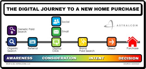 The Digital Journey
